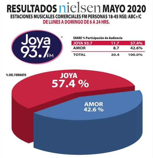 Joya 93.7 la mejor estaci&oacute;n