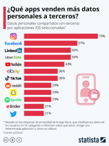 ¿Cuál es la App que más datos del usuario comparte con terceros?