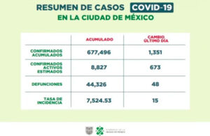 CDMX continuar&aacute; en sem&aacute;foro amarillo, se detecta repunte de casos Covid_19 en j&oacute;venes