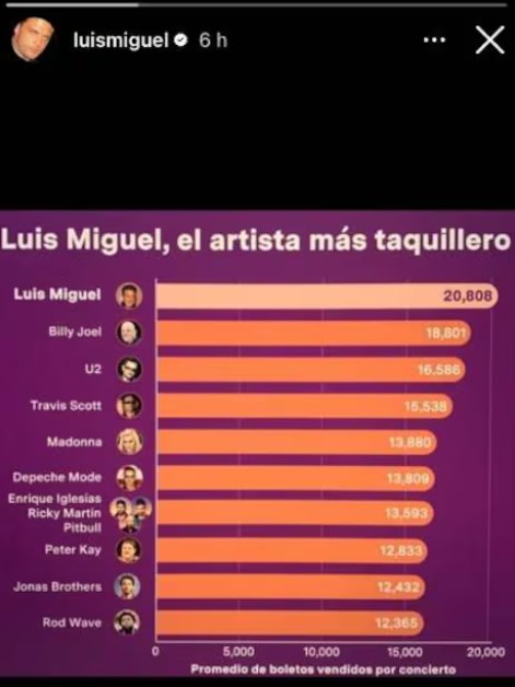 &iexcl;Luis Miguel arrasa! "El Sol" de M&eacute;xico eclipsa a Madonna y U2 en ventas de boletos