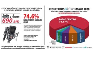 Radio Centro y El Fon&oacute;grafo, arrasa y se posiciona como la mejor estaci&oacute;n en AM